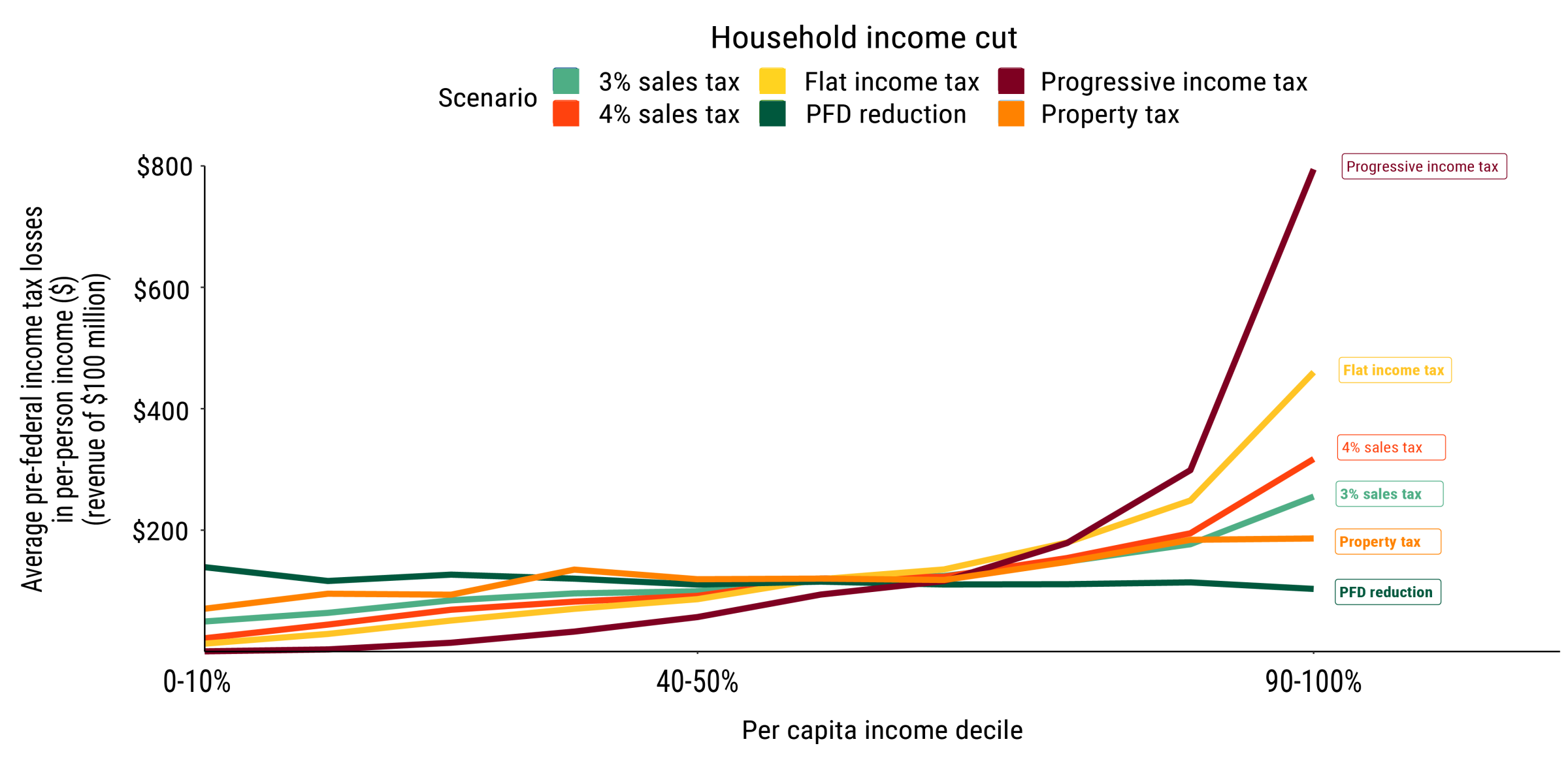 Line graph describing potential Household Income Cuts under each plan.