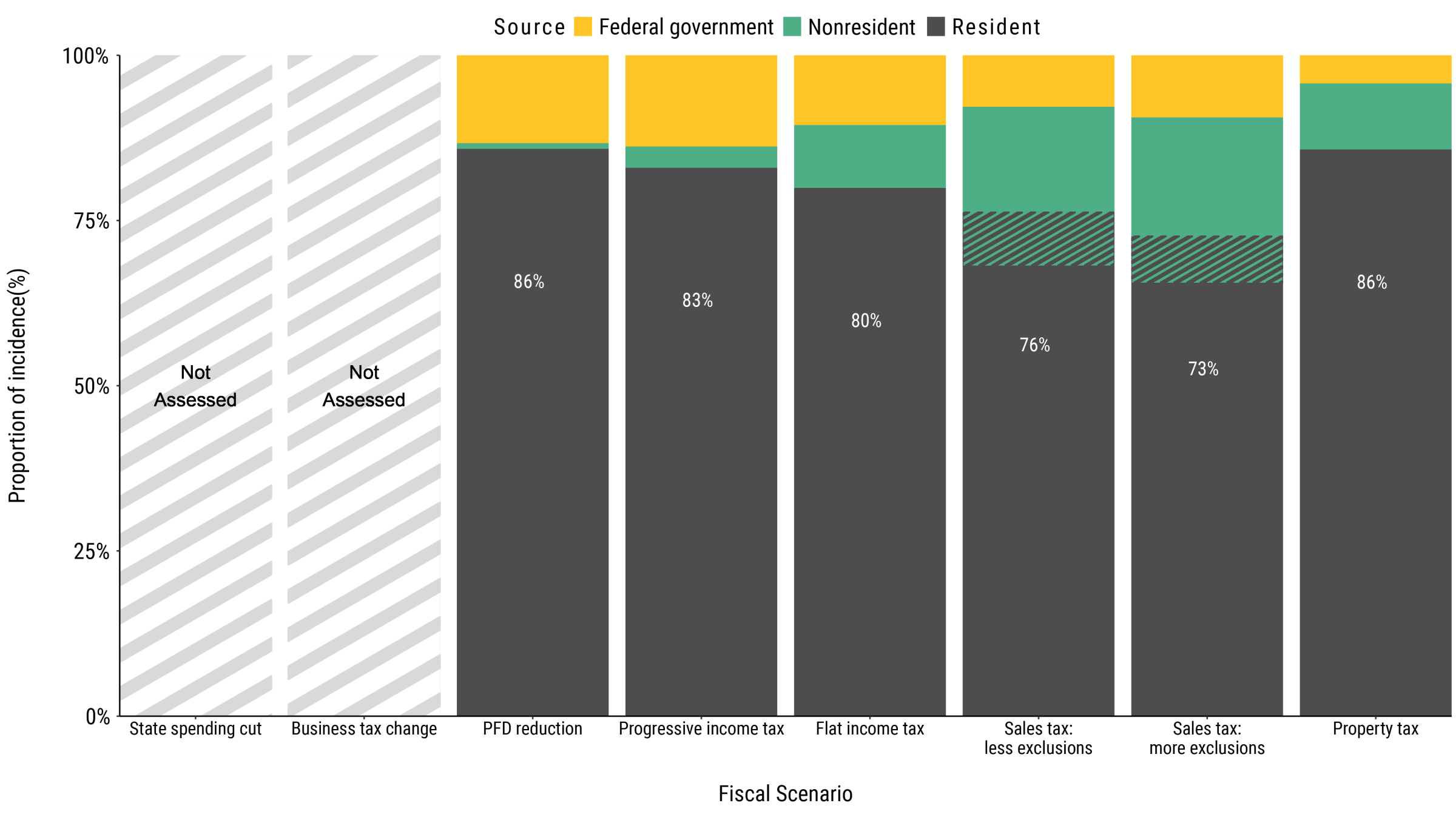 Bar graph describing the Proportion of incidence(%), by funding source, per Fiscal Scenario.